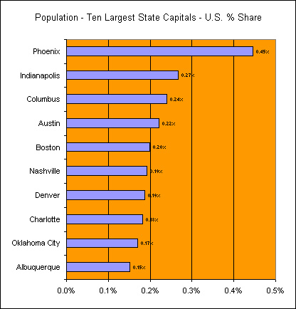 each of the top ten capitals